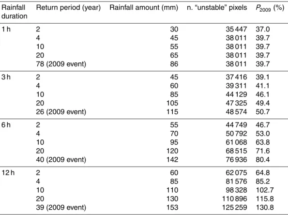 Table 8. Results of TRIGRS simulations for di ﬀ erent hourly rainfall scenarios. P 2009 represents the percentage of unstable pixels compared to those predicted in the back-analysis of the 1 October 2009 event.