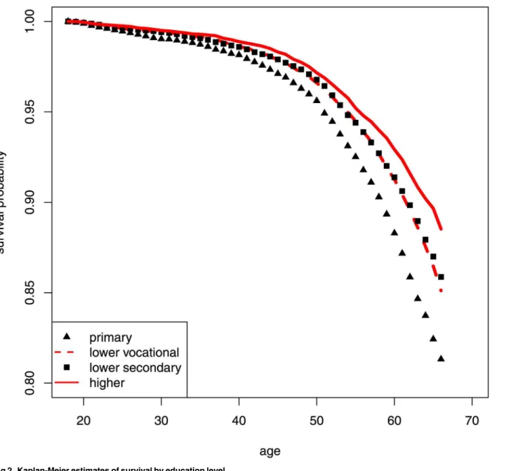 Fig 2. Kaplan-Meier estimates of survival by education level.