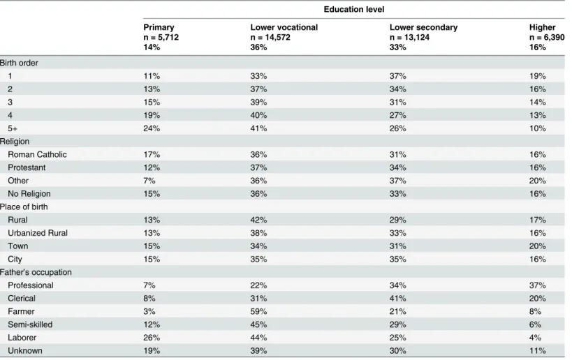 Table 1. Population characteristics at age 18 years by level of education.