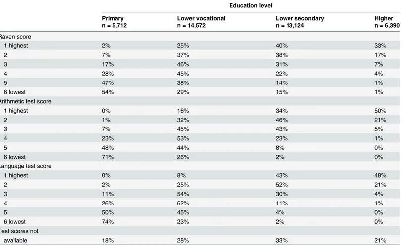 Table 2. Intelligence scores at age 18 years by level of education.