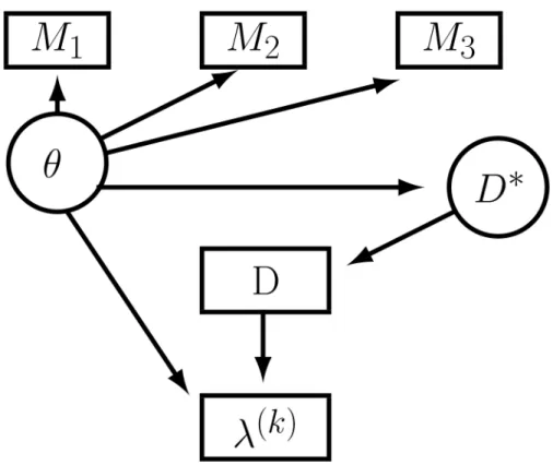 Fig 1. Schematic depiction of the structural equation model. Latent intelligence θ influences the utility, D * , of an individual choosing a particular education level, D