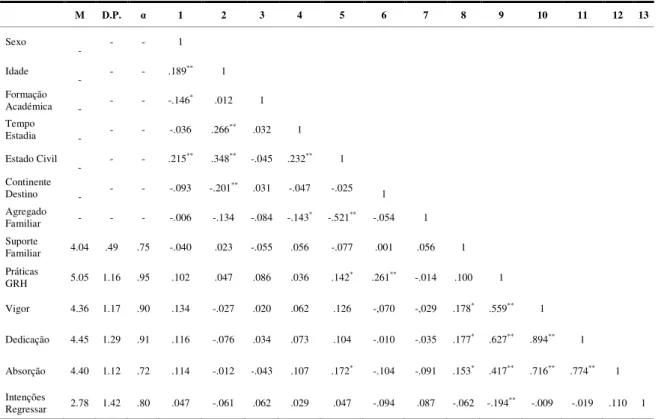 Tabela 3 - Médias, desvios-padrão, consistências internas das medidas e correlações entre as variáveis  