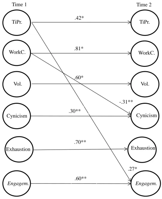 Figure 6 represents the significant effects observed in M 2  (direct influence). 