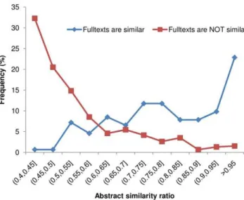 Figure 3. Distribution of abstract similarity ratio for citation pairs with and without full text similarity