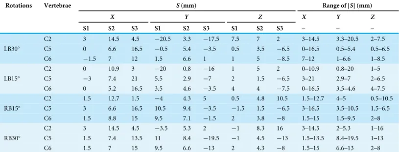 Table 2 Skin displacement of the three subjects at four postures (LB30 ◦ , LB15 ◦ , RB15 ◦ , and RB30 ◦ ) in lateral bending.