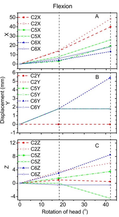 Figure 3 Motion displacement relative to the neutral positions of the vertebral landmarks and corresponding skin markers on the C2 (red), C5 (green), and C6 (blue) levels in X (A), Y (B), and Z (C) directions during flexion