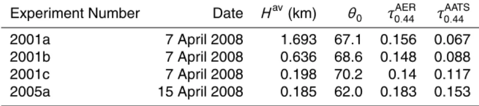 Table 2. Summary of CAR P-3B snow BRF experiments over Barrow. The last four columns give the average flight altitude, solar zenith angle and aerosol optical thickness of atmospheric column (AERONET) and of the layer above airplane (AATS) in the blue band.