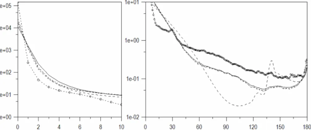 Fig. 8. Scattering functions for Mie (50 µm) model (dashed line), fractal model (circles), and 20 µm (solid line), 50 and 200 µm (dotted lines) spheroid models