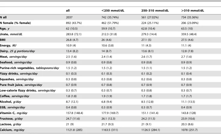 Table 1. Characteristics of our Cohort According to Urate Concentration, Healthy Adults From Scotland, UK (1999–2006).