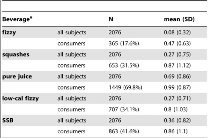 Table 2. The Association of Selected Food Products and Nutrients With Plasma Urate Concentration, in Healthy Adults From Scotland, UK.