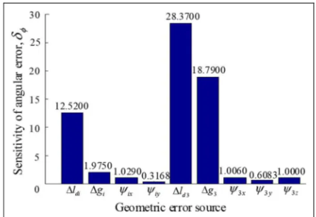 Figure 7. Sensitivity analysis of the geometric error with respect to position error in chain i (i = 1, 2).