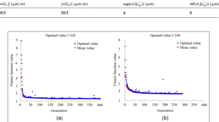 Figure 10 shows the optimization processes when the crossover probability is set to 0.05 and 0.99