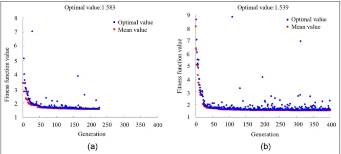 Figure 11. Optimization of the fitness function with different mutation probabilities: (a) mutation probability is 0.001 and (b) mutation probability is 0.08.
