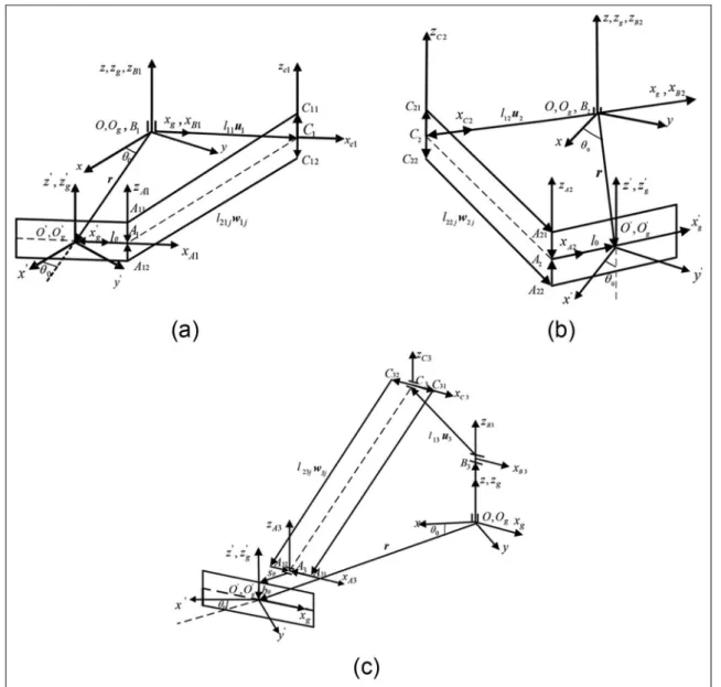 Figure 3. Coordinate system of chain i (i= 1, 2, 3): (a) Coordinate system of chain 1; (b) Coordinate system of chain 2 and (c) Coordinate system of chain 3.