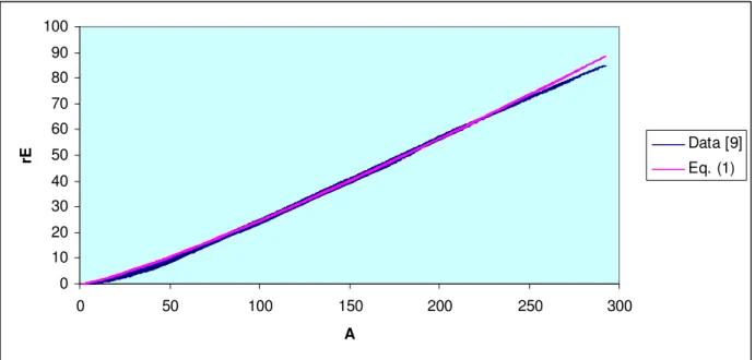 Fig. 1: The product of the binding energy and nuclei radius depending on  the number of nucleons according to [9]