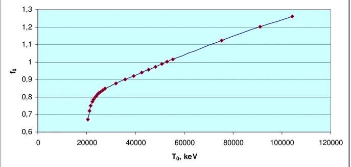 Figure 3: The chemical potential parameter as a function of  T 0 .