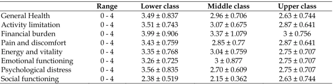 Table 4: SES versus quality of life 