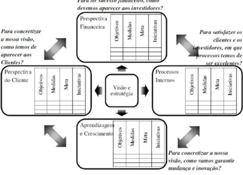 Figura 3 - Representação de um Balanced Scorecard (BSC) 