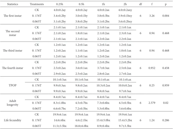 Table 1. Efect of 0.176 T and 0.065 T SMF exposure on the developmental periods of instar stages, total pre-oviposition period and life  fecundity (mean±SE) of S