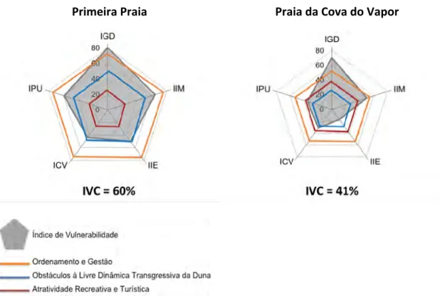 Figura 9 – Índice de Vulnerabilidade Costeira para as praias da Cova do Vapor. 