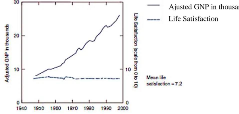 Figura 1. PIB e média da satisfação com a vida de 1947 a 2000 nos EUA (Diener &amp; 