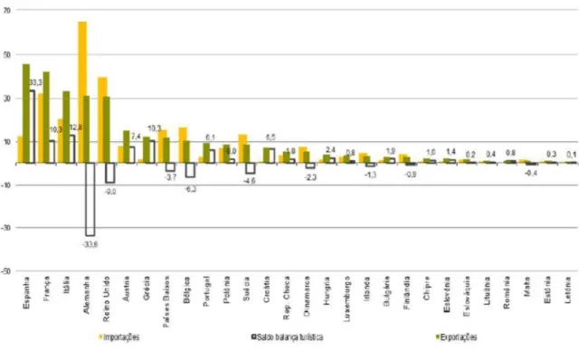 Figura 7: Balança turística dos países da União Europeia, 2013 Fonte: INE, Estatísticas do  Turismo (2013) 