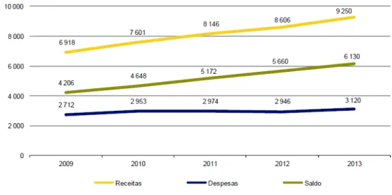 Figura 9: Repartição dos turistas por sexo, segundo o motivo de viagem, 2013 Fonte: INE,  Estatísticas do Turismo (2013) 