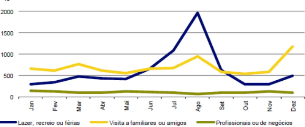 Figura 12: Capacidade de alojamento nos estabelecimentos hoteleiros, 2013 Fonte: INE,  Estatísticas do Turismo (2013) 