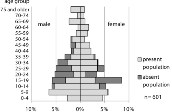 Figure 4. Age structure and residence status of the population of Hussaini.