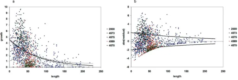 Figure 4. L. luymesi Growth Rate