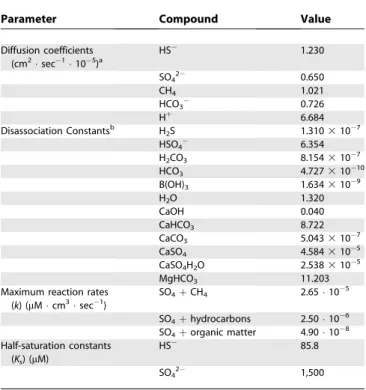 Table 2. Parameters Involved in Diagenetic Model