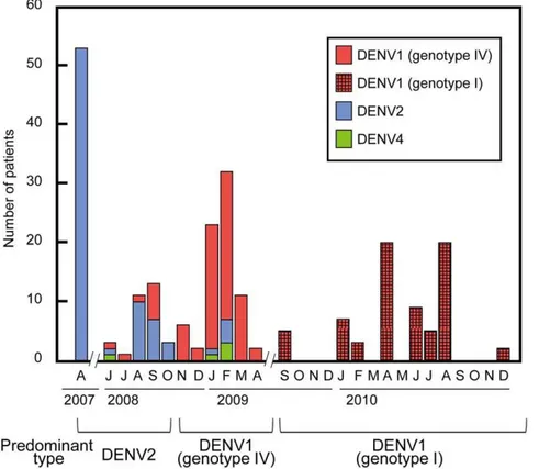 Figure 1. The monthly number of dengue isolates. The number of isolates is indicated monthly for each dengue virus (DENV) type between June 2008 and December 2010
