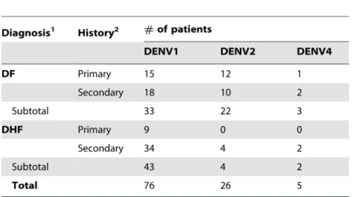Table 1. The number of patients infected with each dengue virus (DENV) type and their clinical diagnosis, during 2008–