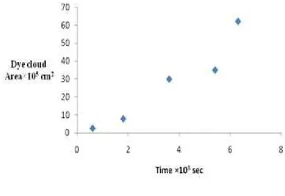 Fig. 1 Dye cloud area Vs Time. 