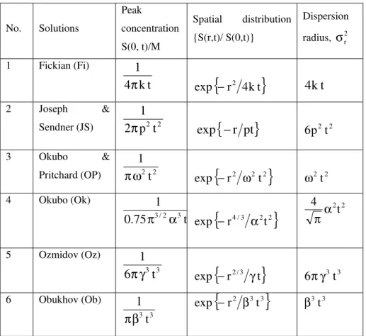Table 1  Important features of different solutions 