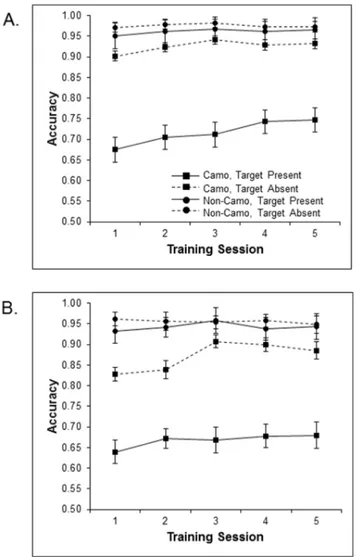 Figure 4. Mean accuracy across training sessions 1 through 5 for the camouflage and non-camouflage training groups as a function of target presence at set sizes 3 (A) and 5 (B).