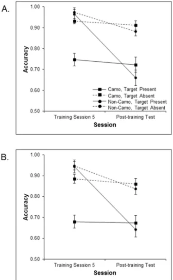 Figure 7. Mean accuracy across training session 5 and post – training on untrained camouflage test displays for the camouflage and non-camouflage training groups as a function of target presence at set sizes 3 (A) and 5 (B).