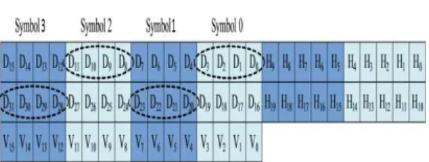 Fig. 2.1.2 32 bit DMC encoder structure using  multi bit adders and XOR gate [8] 