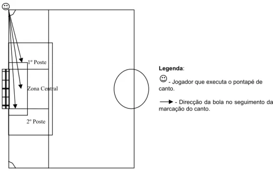 Figura 3 – Zona de queda da bola na execução de um pontapé de canto.  