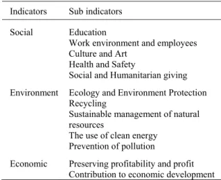 Table 1. Indicators and sub indicators of CSR