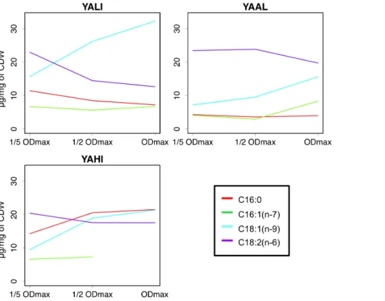 Figure S1 Growth curves of YAAL on YPD at different temperatures. The growth curves at 15 u C, 21 u C and 25 u C are shown as blue squares, green dots, and red triangles, respectively.