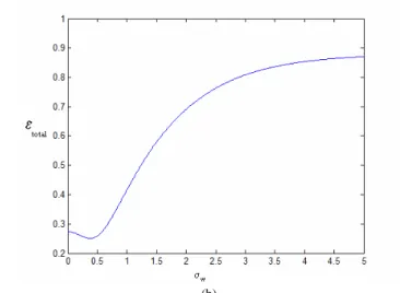 Fig 8. (a)  σ W values in spatial domain (b)  σ W value in frequency domain 