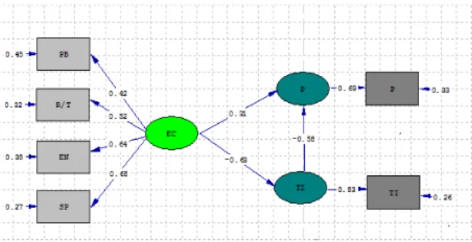 Fig. 2. The results of testing the minor research  hypotheses using the path analysis method 