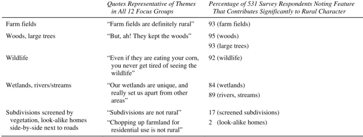 Table 1. Comparison of focus group (2004-05) and survey (2006) results. 