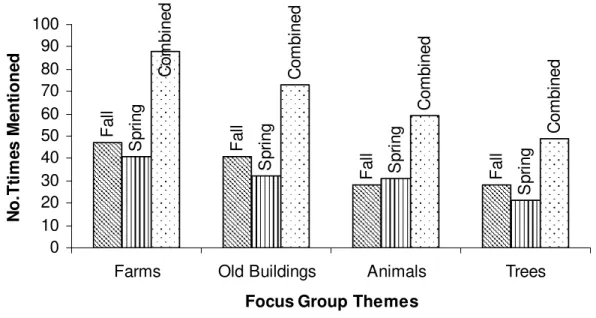 Figure 2. Features and themes that are compatible with rural character: Comparison of results from study one (fall, 6  focus groups, n = 26) and study two (spring, 6 focus groups, n = 24) 