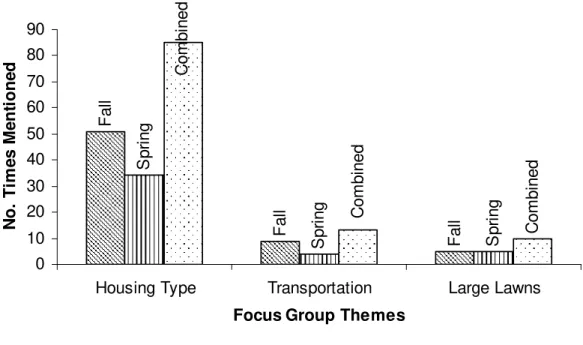 Figure 3. Features and themes that are not compatible with rural character: Comparison of results from study one  (fall, 6 focus groups, n = 26) and study two (spring, 6 focus groups, n = 24) 