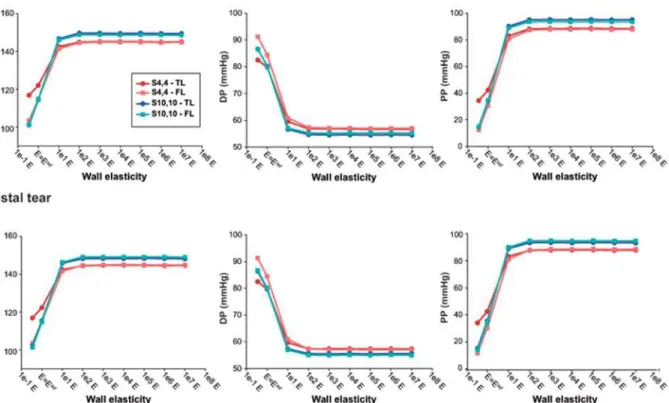 Fig 4. Intraluminal pressure indexes with changes in Young ’ s modulus. Values of predicted true (TL) and false lumen (FL) systolic pressure (SP), diastolic pressure (DP) and pulse pressure (PP), computed for different values of Young ’ s modulus for scena