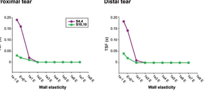 Fig 6. Time shifting variations of false lumen waveforms with changes in Young ’ s modulus