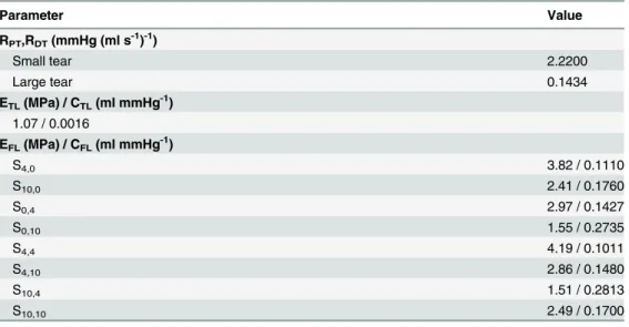 Table 1. Estimated parameters ’ values of the lumped-parameter model.