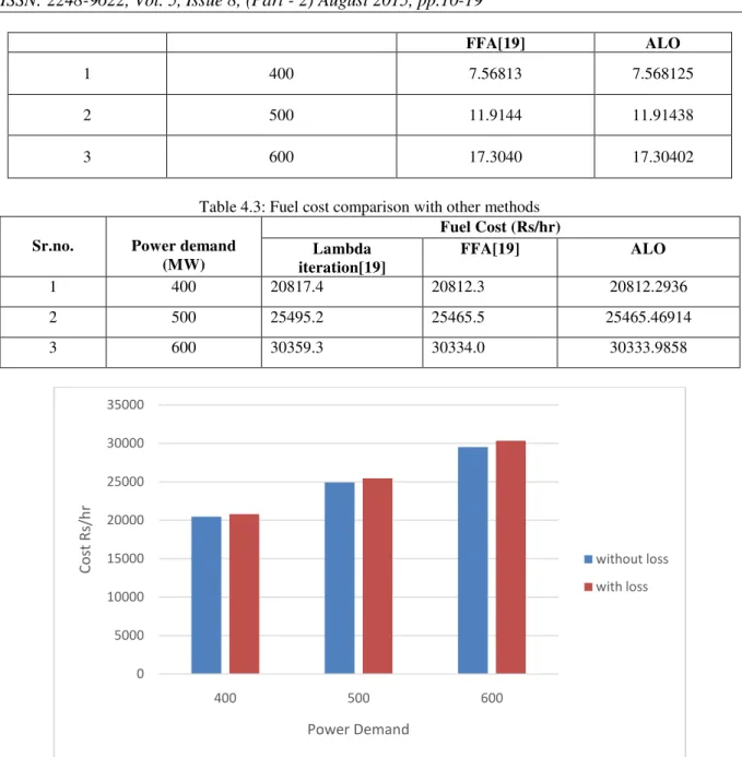 Table 4.3: Fuel cost comparison with other methods  Sr.no.  Power demand 